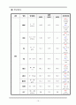 Acute pancreatitis Case study, 학생간호사 및 신규간호사 공부 16페이지