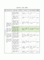 콩, 팥, 좁쌀의 혼합물 분리하기, 4학년 1학기 5단원, 2015개정 과학 지도안 2페이지