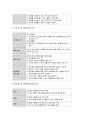 방송대 보건교육 기말 2022년] 1. 학교, 사업장, 지역사회 중 대상자를 선정하여 효과적인 보건교육 전략(보건교육 방법 및 매체)을 고안하여 학습지도계획안을 작성 2. Green의 PRECEDE-PROCEED 모형을 기반으로 만성질환 예방 및 관리교육 계획 보건교육 기말시험과제물 11페이지