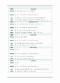 CAOD Case study, 간호진단,과정 각 2개씩 28페이지
