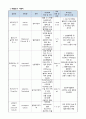 성인 정형외과(골절-대퇴골경부) case A+ 자료(간호진단, 과정 3가지) 17페이지