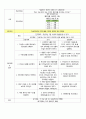[A+] 여성건강간호학 PPROM 조기양막파수 (Preterm Premature Rupture Of Membrance) 간호진단 3개 간호과정 3개 조기파막으로 인한 감염위험성, 침상안정으로 인한 활동 저하와 관련된 변비 위험성, 태아의 안녕과 관련된 불안 12페이지
