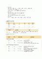 [A+] 성인간호학실습 급성심근경색증 Acute myocardial infarction 간호진단 2개 간호과정 2개 심실세동과 관련된 심박출량 감소, 심근 허혈과 관련된 급성통증 20페이지