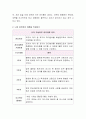 피부유형(정상피부, 건성피부, 지성피부, 복합성피부) 4가지 유형 중 본인의 피부유형을 분석하고 그에 따른 피부관리 계획을 작성하시오 3페이지