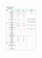 미숙아(Preterm infant) 간호과정, 미숙아(Preterm) case study 7페이지