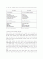 경험적 가족치료의 주요개념 중 하나는 자아존중감인데 자아존중감을 높일 수 있는 활동을 3가지 이상 적고 그 중에 하나를 선택해서 활동계획안을 작성해보시오 (가족복지론) 2페이지