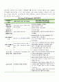 가족의 기능을 서술하고 가족생활주기의 의미와 각 단계별 특징과 발달과업에 대해 서술하시오 2페이지