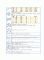 폐렴으로 인한 폐포-모세혈관막 변화와 관련된 가스교환장애(간호진단 및 간호과정 1개) 2페이지