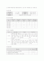 [ 1아동관찰및행동연구 ) 인터넷에서 유아들의 놀이상황 영상을 찾거나, 주변에 유아들의 놀이상황을 관찰하여 빈도사건표집법과 ABC 사건표집법, 행동목록법과 평정척도법, 시간표집법을 모두 사용하여 관찰기록을 작성하시오 ] 3페이지