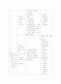 [ 상담심리학 ) 프로이트의 정신분석이론, 로저스의 인간중심 상담이론, 엘리스의 합리정서행동치료이론, 행동수정이론을 비교·설명한 후, 핵심적 내용을 정리하여 하나의 표로 요약하여 제시하시오 7페이지