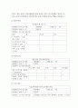 [ 아동관찰및행동연구 ) 인터넷에서 유아들의 놀이상황 영상을 찾거나, 주변에 유아들의 놀이상황을 관찰하여 빈도사건표집법과 ABC 사건표집법, 행동목록법과 평정척도법, 시간표집법을 모두 사용하여 관찰기록을 작성하시오 ] 4페이지