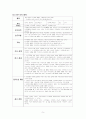 [ 연구조사방법론 ) 중소기업의 경영자원이 조직성과에 미치는 영향 지식경영활동의 조절효과를 중심으로 ] 5페이지