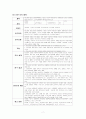 [ 연구조사방법론 ) 중소기업의 경영자원이 조직성과에 미치는 영향 지식경영활동의 조절효과를 중심으로 ] 7페이지