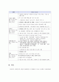 미세먼지의 개념과 발생원인 및 위해성에 대해 설명하고, 고농도 미세먼지 대응단계에 따른 유아교육기관에서의 각 단계별 대응요령에 대해 서술하시오 6페이지