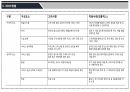 서비스경영 ) 기업명 - 아이플리즈, 업종 - 인터넷 텔레비전 네트워크, 비교 기업 - 넷플릭스, 차별화 포인트 5페이지