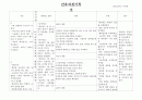 수술부위 조직손상과 관련된 급성통증, 감염위험성 1페이지