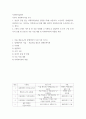사회복지실천론 ) 1. 본인이 관심 있는 사회복지분야를 선정한 후(예: 아동복지, 노인복지, 장애인복지, 정신보건 등), 거주하는 지역(시/군/구)에 해당 분야의 사회복지시설 조사(기관 리스트 정리) 2. 1에서 조사한 기관 중 한 곳을 선정해 1) 기관명 2) 설립목적 3) 조직 구성 4) 종사자 유형 및 인원 5) 주요 사업 내용 6) 사회복지사의 역할을 작성 2페이지