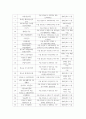 사회복지실천론 ) 1. 본인이 관심 있는 사회복지분야를 선정한 후(예: 아동복지, 노인복지, 장애인복지, 정신보건 등), 거주하는 지역(시/군/구)에 해당 분야의 사회복지시설 조사(기관 리스트 정리) 2. 1에서 조사한 기관 중 한 곳을 선정해 1) 기관명 2) 설립목적 3) 조직 구성 4) 종사자 유형 및 인원 5) 주요 사업 내용 6) 사회복지사의 역할을 작성 3페이지