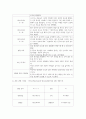 아동행동관찰 및 행동연구 ) 일화 관찰 기록법 4페이지