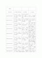 아동행동관찰 및 행동연구 ) 일화 관찰 기록법 5페이지