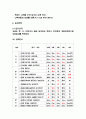 창업계획서 - 수제고로케 및 과일음료 전문점 창업 사업계획서 6페이지
