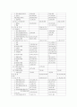 재무관리 ) 특정 기업의 재무상태표와 손익계산서를 다운(각각 3년간) 받아서, 비율분석을 실시하여 유동성, 안전성, 수익성 등을 분석하시오 5페이지