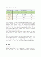 관여도에 따른 의사결정 차이에 대해 서술하시오 (마케팅원론) (치약과 자동차의 의사결정 비교) 2페이지
