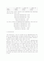 재무관리 ) 재무비율 분석 중 수익성(영업이익률)과 성장성(매출) 분석은 가장 필수적인 주제이므로 부연 설명을 참고하시어, 매출영업이익률과 매출성장률을 분석하고 설명하시오 4페이지