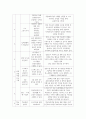 사회복지 ) 국내외에서 진행되는 학교폭력 예방프로그램을 조사한 후 본인이 생각하기에 가장 적합하거나 우수하다고 생각되는 프로그램을 한 개를 선택하여 프로그램 내용, 장단점 및 보완점 등을 분석 8페이지