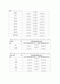 지역사회영양 ) 제5차 국민건강증진종합계획(HP2030)에서‘영양’부문의 성과지표 중 과일채소를 1일 500g 이상 섭취하는 인구비율(6세이상)에 관한 과제물입니다 5페이지