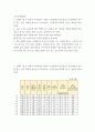 기초거시경제론 ) 한계소비성향이 0 2페이지