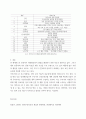 지역사회간호학(간호) ) 우리나라 일차보건의료의 발전과정중 영향력이 큰 정부시범사업(5점)과 그 결과에 따른 법과 제도운영(5점)에 대해 기술하시오 7페이지