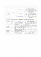 A+++자료입니다)급성 충수돌기염(맹장염)케이스, 간호진단 3개, 성인간호학 실습//A+보장 9페이지