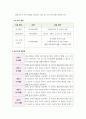 청소년지도사 기획서과제 ) 빅데이터 활용 - 선택 분야의 청소년활동사업을 청소년수련활동인증제 인증목차에 맞추어 사업 기획서를 작성 5페이지