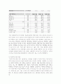 경영학원론 ) 삼성,LG,현대,롯데의 기업 현황 분석 내용 - 현재의 기업소개 (사업 내용, 조직도, 인적 자원, 물적자원 6페이지