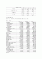 경영학원론 ) 삼성,LG,현대,롯데의 기업 현황 분석 내용 - 현재의 기업소개 (사업 내용, 조직도, 인적 자원, 물적자원 10페이지