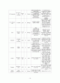 [성인간호학/간호 사례 보고서/정형외과] osteoarthritis 20페이지