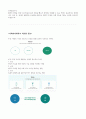 (2024 대비) 2023 신규간호사 이화여대의료원 합격 자소서(합격 인증O, 지자무, 작성 Tip 추가됨) 4페이지