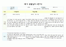 만4세 1학기 (3월-8월) 관찰일지 및 평가 (5명 분량 10페이지,평가인증 통과) 5페이지