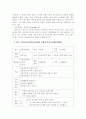 릿슨 극적동작교수법의 5단계를 설명하고(15점), 이를 적용하여 유아동작활동계획안을 작성하여 현장적용방안을 제시하시오(15점). 5페이지