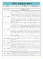 만1세 3월~8월 관찰일지 및 발달평가 (10페이지분량으로 아주 자세합니다) 3페이지