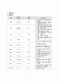 유도분만 PBL 간호진단 6페이지