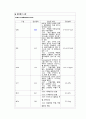 A+받은 Case study, 만성폐쇄성폐질환, COPD, Chronic obstructive pulmonary disease, 성인간호실습케이스, 간호과정, 간호진단 3개 (가스교환장애 외 2개) 9페이지