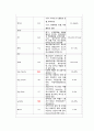 A+받은 Case study, 만성폐쇄성폐질환, COPD, Chronic obstructive pulmonary disease, 성인간호실습케이스, 간호과정, 간호진단 3개 (가스교환장애 외 2개) 10페이지