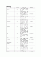A+받은 Case study, 만성폐쇄성폐질환, COPD, Chronic obstructive pulmonary disease, 성인간호실습케이스, 간호과정, 간호진단 3개 (가스교환장애 외 2개) 13페이지