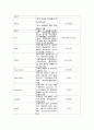 임상검사, lab data 정상수치, 검사결과 의미, 해석 3페이지