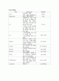 임상검사, lab data 정상수치, 검사결과 의미, 해석 4페이지