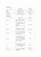 임상검사, lab data 정상수치, 검사결과 의미, 해석 6페이지