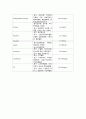 임상검사, lab data 정상수치, 검사결과 의미, 해석 7페이지