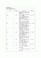 A+받은 Case study, 폐렴, Pneumonia, 성인간호실습케이스 간호과정, 간호진단 2개(기도개방유지불능, 피부손상위험성) 9페이지